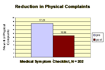 Reduction in physical complaints for participants in Mindfulness-Based Stress Reduction (MBSR)