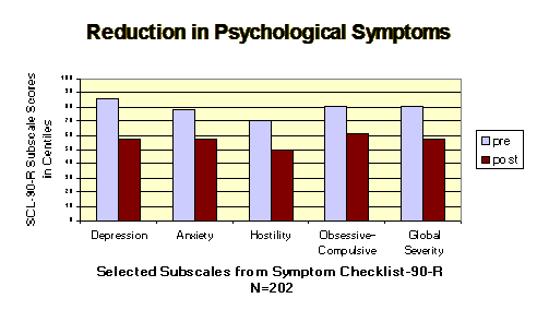 Reduction in psychological symptoms for participants in Mindfulness-Based Stress Reduction (MBSR)
